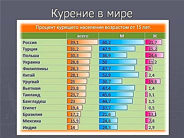 ဆေးလိပ်သောက်ခြင်းနှင့်ပတ်သက်သောအချက်အလက်များ - Michurin ၏ဆေးရွက်ကြီး၊ Putnam ၏ကျူးဘားစီးကရက်နှင့်ဂျပန်တွင်ဆေးလိပ်သောက်ရန်အကြောင်းရင်း ၂၉ ခု